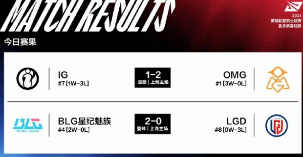2024英雄联盟lpl夏季赛day39谁赢了 2024英雄联盟lpl夏季赛day39获胜队伍说明